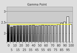 Pre-calibrated Gamma tracking in [ISF Expert] mode 