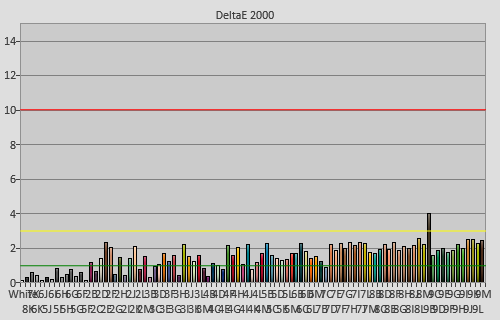 Post-calibration colour checker errors