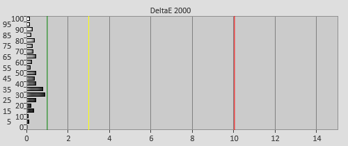 Post-calibration Delta errors