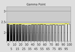 Post-calibrated Gamma tracking in [ISF Expert] mode