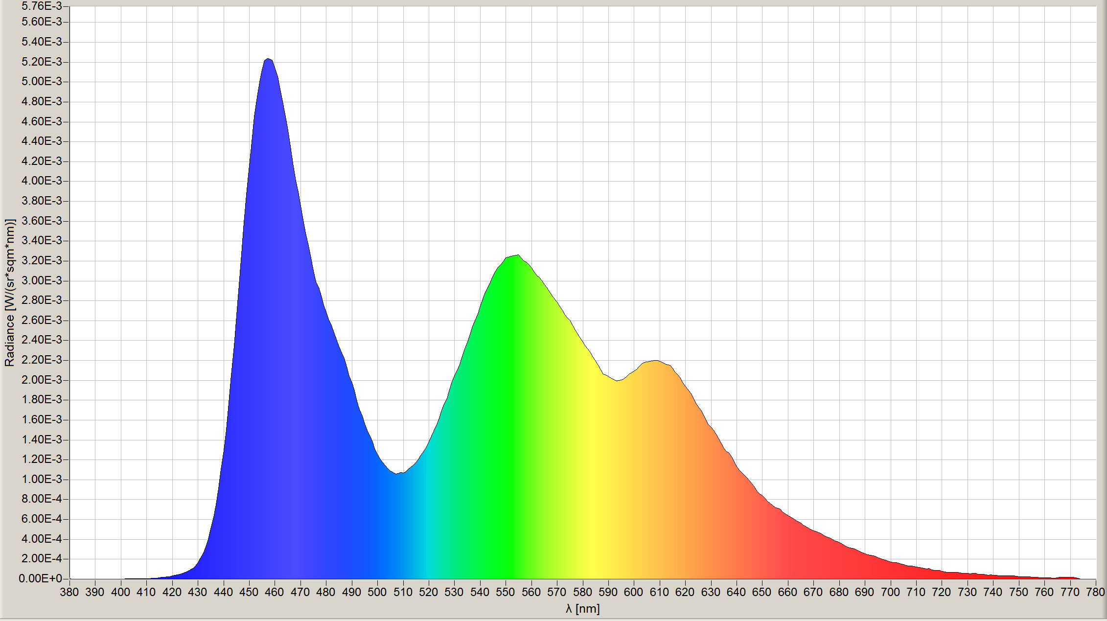 Spectral power of distribution