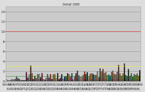 Post-calibration colour checker errors