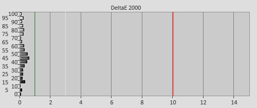 Post-calibration Delta errors