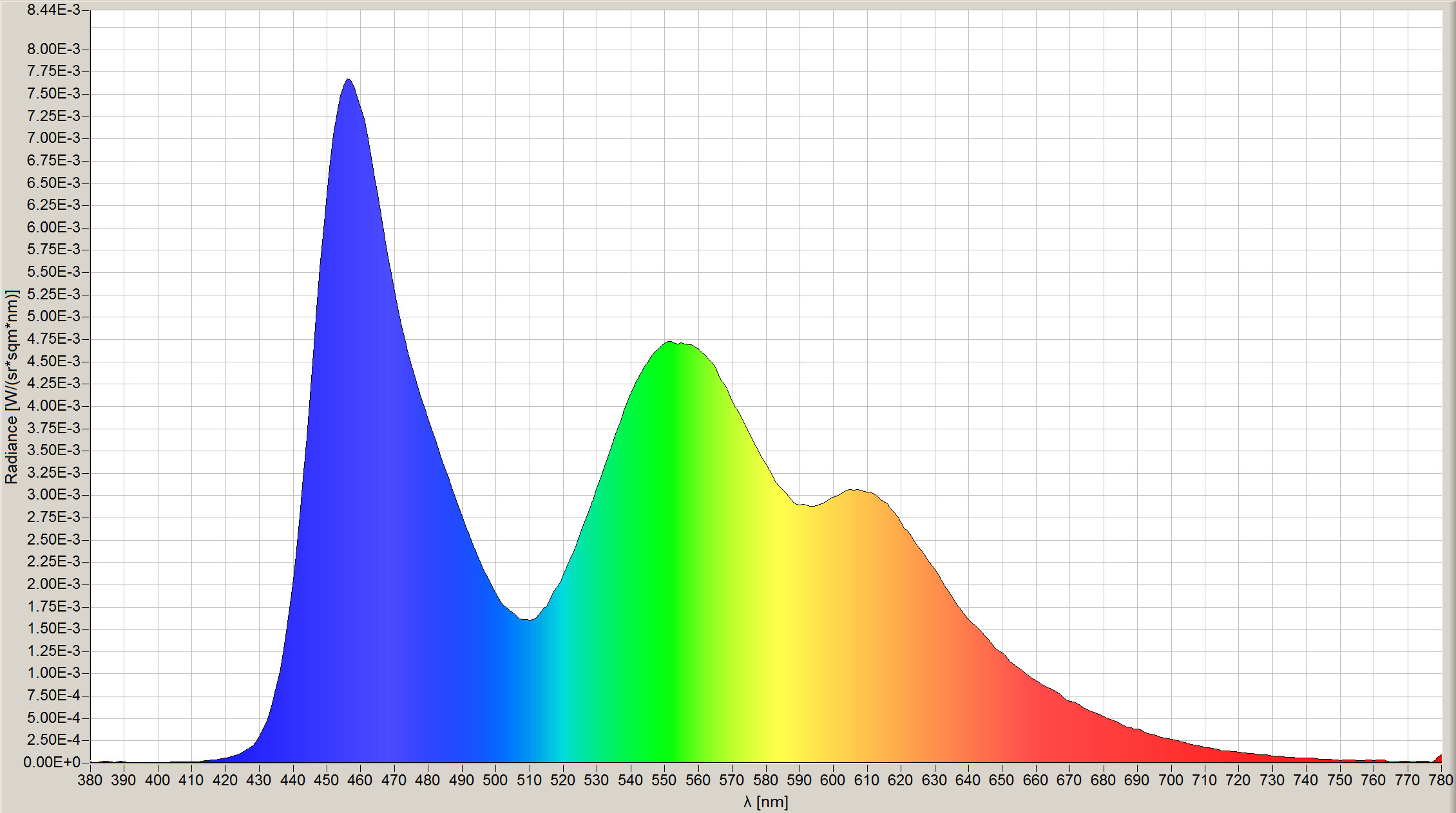 Spectral power of distribution