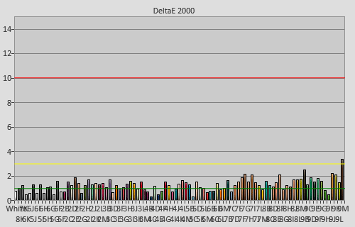 Post-calibration colour checker errors