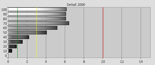 Post-calibration Delta errors