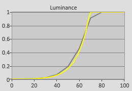 PQ EOTF tracking in [HDR Standard] mode