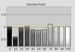 Gamma tracking in [HDR Standard] mode 