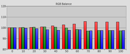 RGB tracking in HDR mode