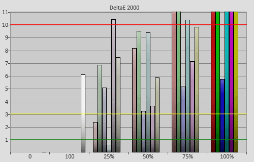 Colour errors in [HDR Standard] mode