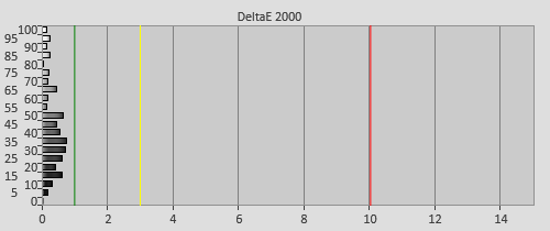 Post-calibration Delta errors