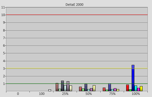 Post-calibration colour errors in [Professional] mode