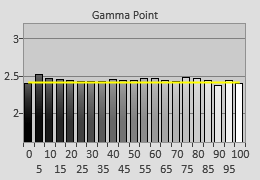 Pre-calibrated Gamma tracking in [Professional] mode 