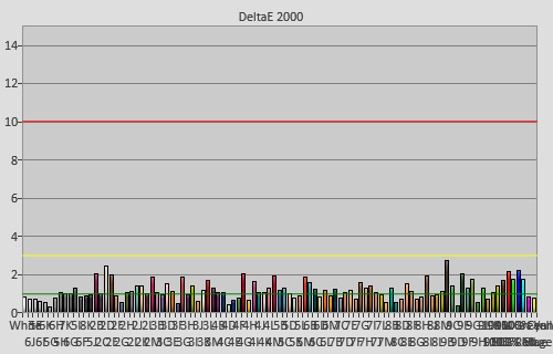 Post-calibration colour checker errors