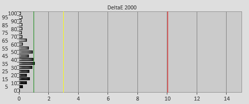 Post-calibration Delta errors