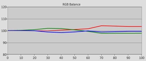 Post-calibration RGB Tracking in HDR mode