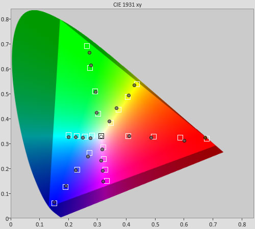 Post-calibration Colour saturation tracking
