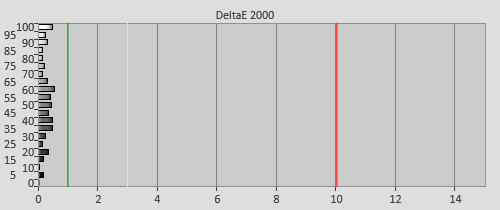 Post-calibration Delta errors