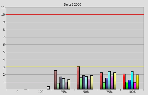 Post-calibration colour errors