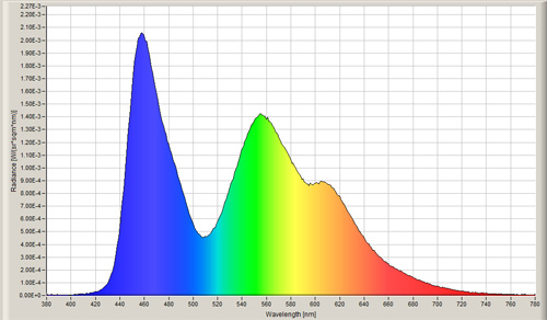 Spectral power of distribution