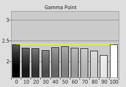 Pre-calibrated Gamma tracking