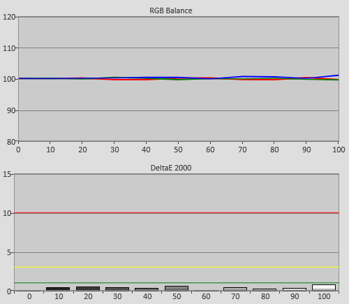 Post-calibration RGB tracking and delta errors