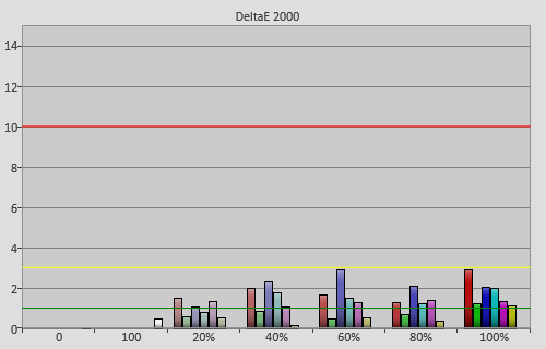 Post-calibration colour errors