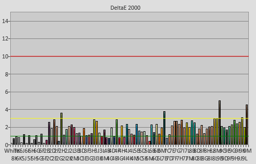 Post-calibration colour checker errors