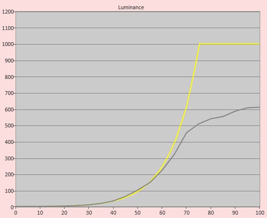 Matched PQ tracking