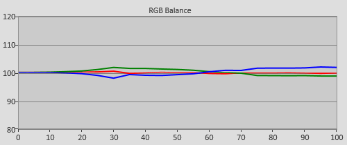 Post-calibration RGB Tracking in HDR mode