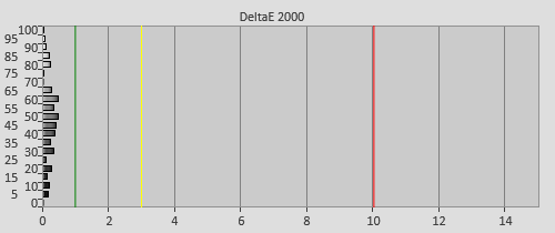 Post-calibration Delta errors