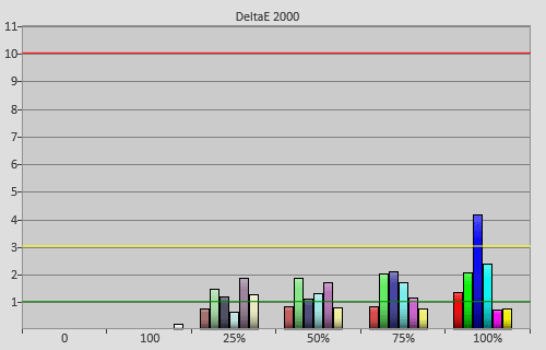 Post-calibration colour errors in [ISF Expert] mode