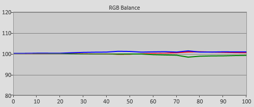 Post-cal RGB balance in [HDR Cinema] mode