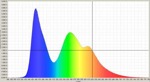 Spectral power of distribution