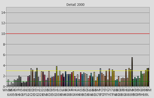 Post-calibration colour checker errors