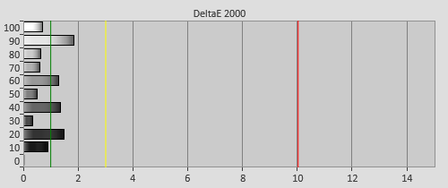 Post-calibration Delta errors