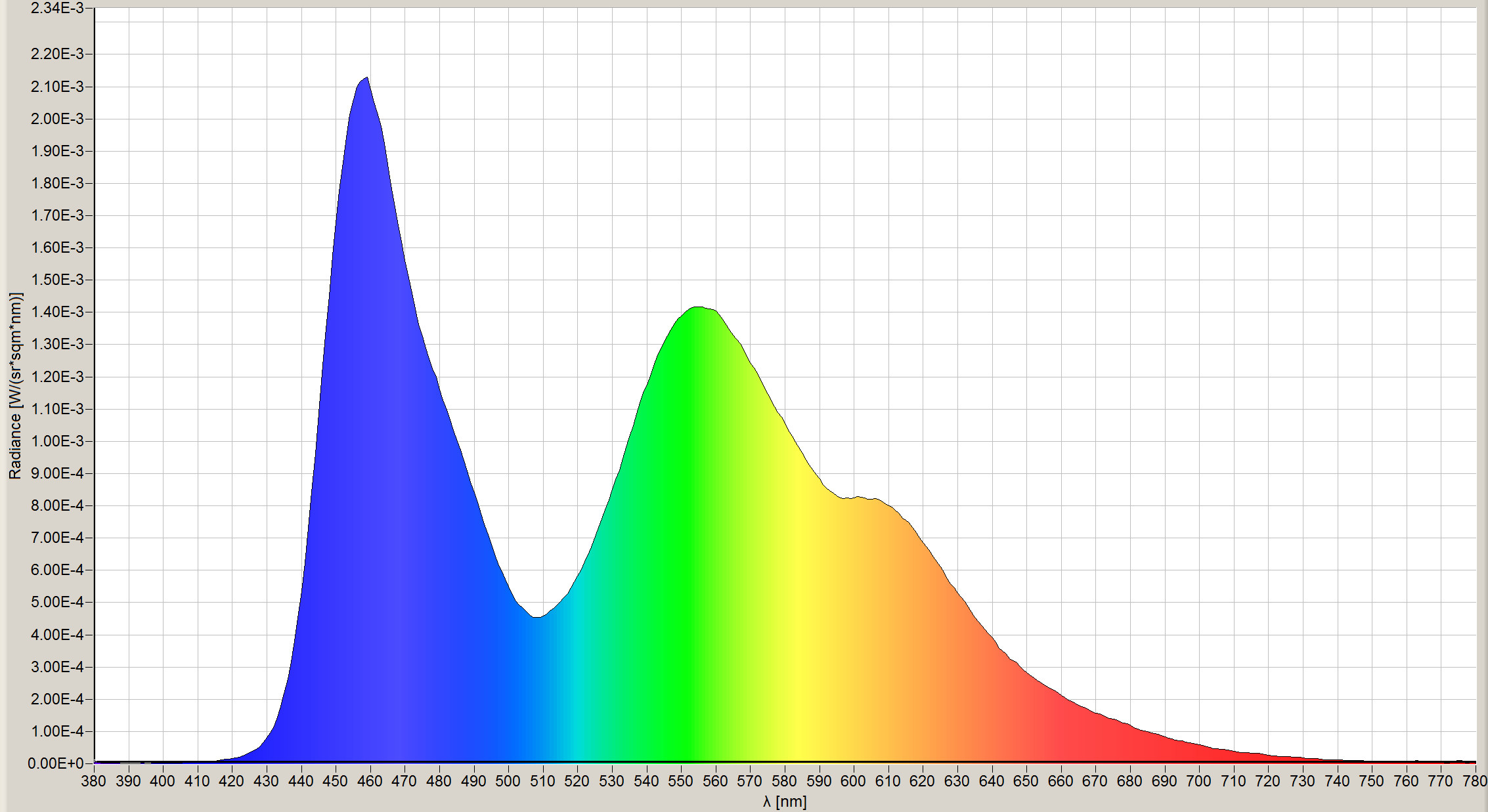 Spectral power of distribution