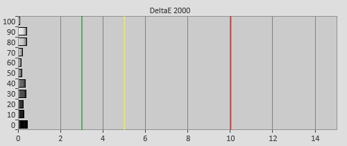 Post-calibration Delta errors