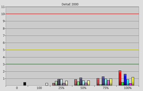 Post-calibration colour errors in [True Cinema] mode