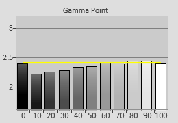 Pre-calibrated Gamma tracking in [True Cinema] mode 