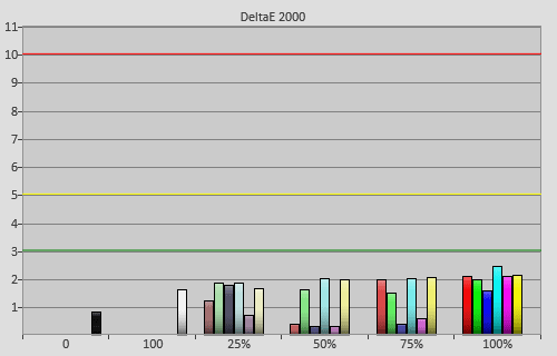 Post-calibration colour errors in [Professional1] mode