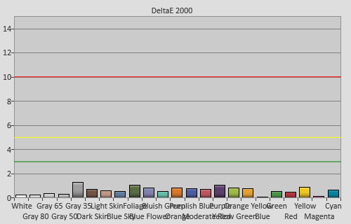 Post-calibration colour checker errors