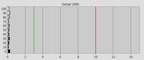 Post-calibration Delta errors