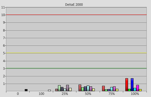 Post-calibration colour errors in [True Cinema] mode