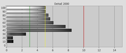 Pre-calibration Delta errors