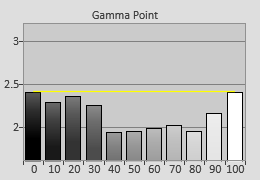 Pre-calibrated Gamma tracking in [True Cinema] mode 