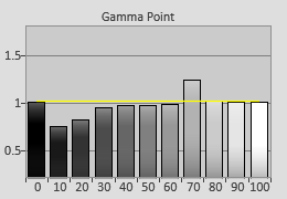 Post-cal EOTF