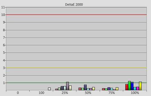 Post-calibration colour errors in [True Cinema] mode