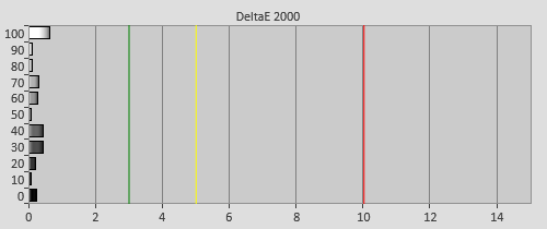 Post-calibration Delta errors