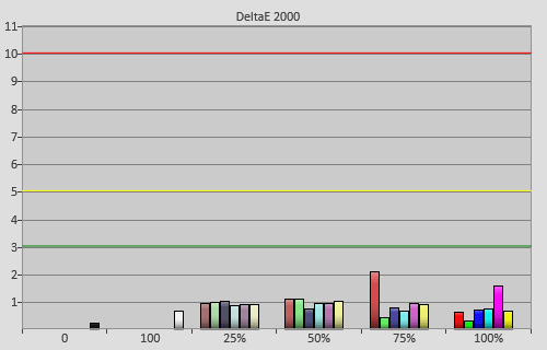 Post-calibration colour errors in [Professional2] mode